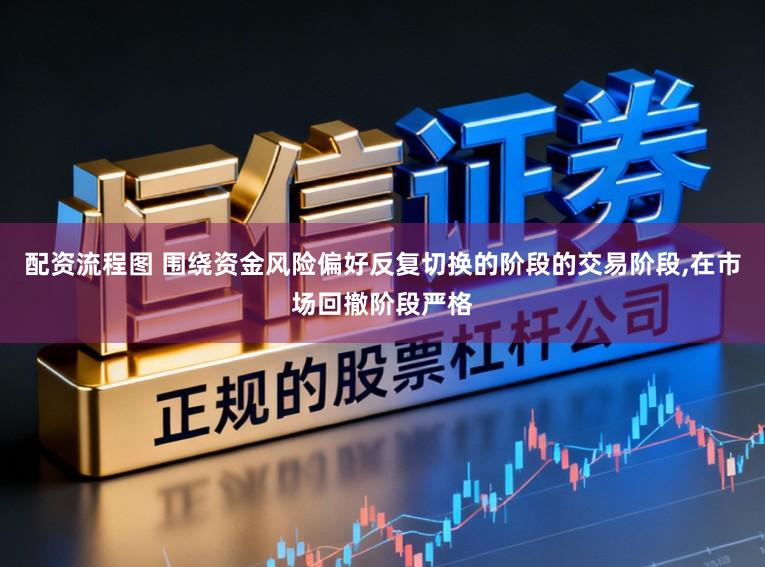 配资流程图 围绕资金风险偏好反复切换的阶段的交易阶段,在市场回撤阶段严格